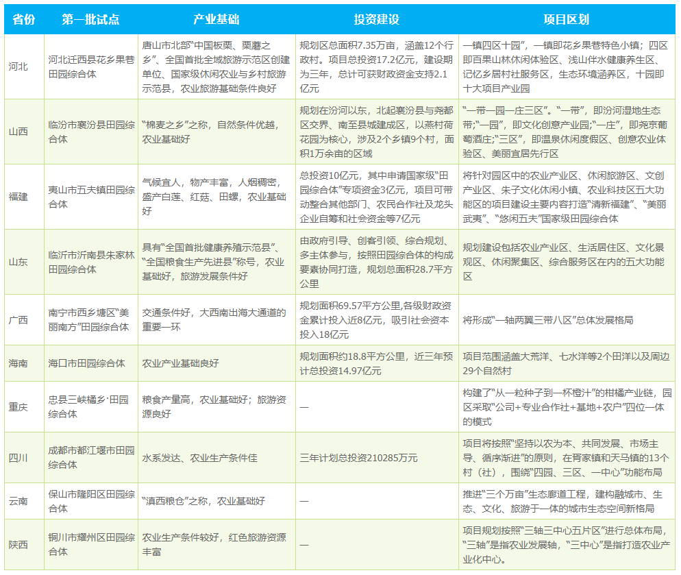 第一批試點(diǎn)城市