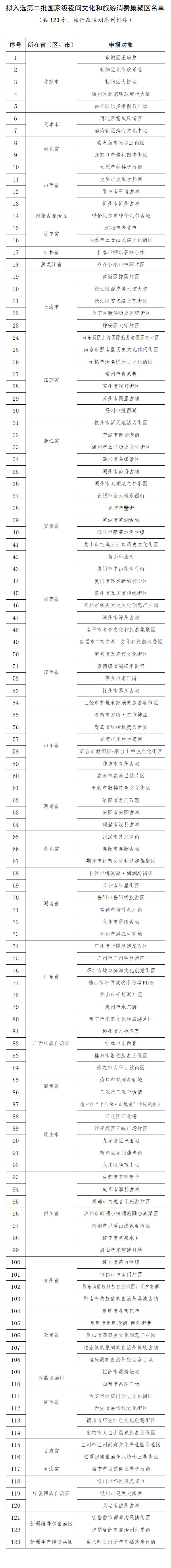 第二批123個國家級夜間文化和旅游消費集聚區(qū)名單.png